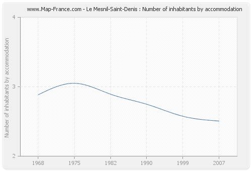 Le Mesnil-Saint-Denis : Number of inhabitants by accommodation